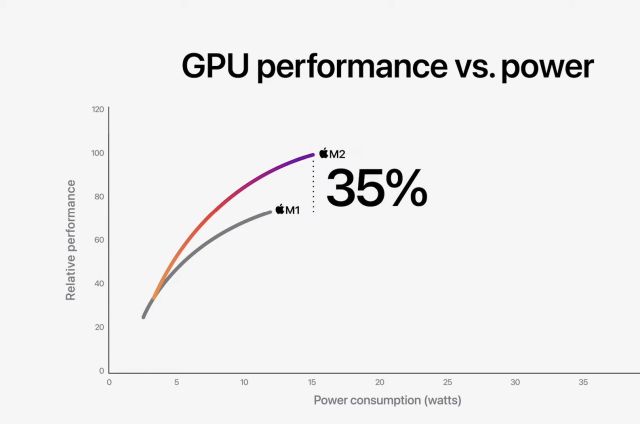 Apple M1 frente a M2: GPU