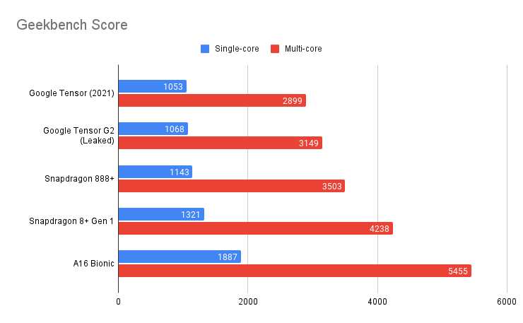 Google Tensor G2 frente a Snapdragon 8+ Gen 1 frente a A16 Bionic: números de referencia de Geekbench y AnTuTu