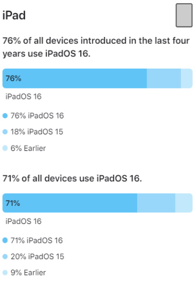 iOS 16 ist auf 81 % aller iPhones verfügbar, verrät Apple