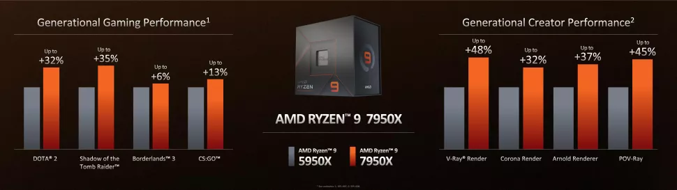 AMD bringt CPUs der Zen 4 Ryzen 7000-Serie auf den Markt;  Überprüfen Sie die Preis- und Verfügbarkeitsdetails