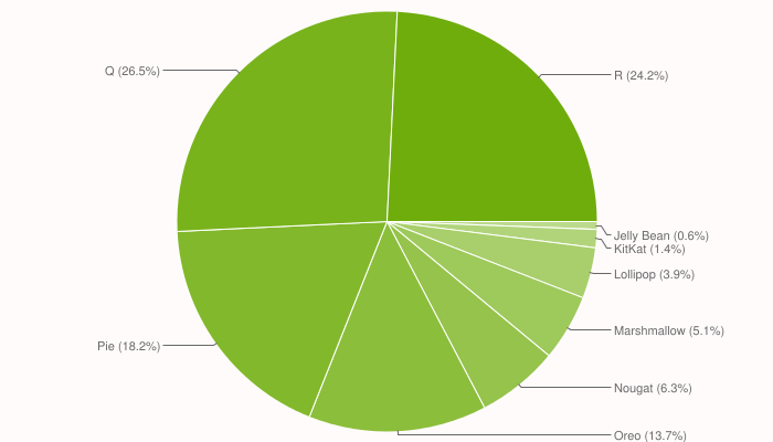 Números de distribución de Android en un gráfico circular